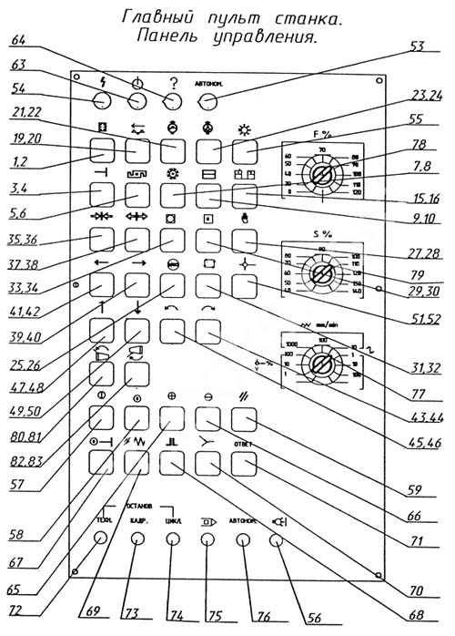 ИР 500 Пульт керування сверлильно-фрезерно-расточного верстата з ЧПУ і АСИ